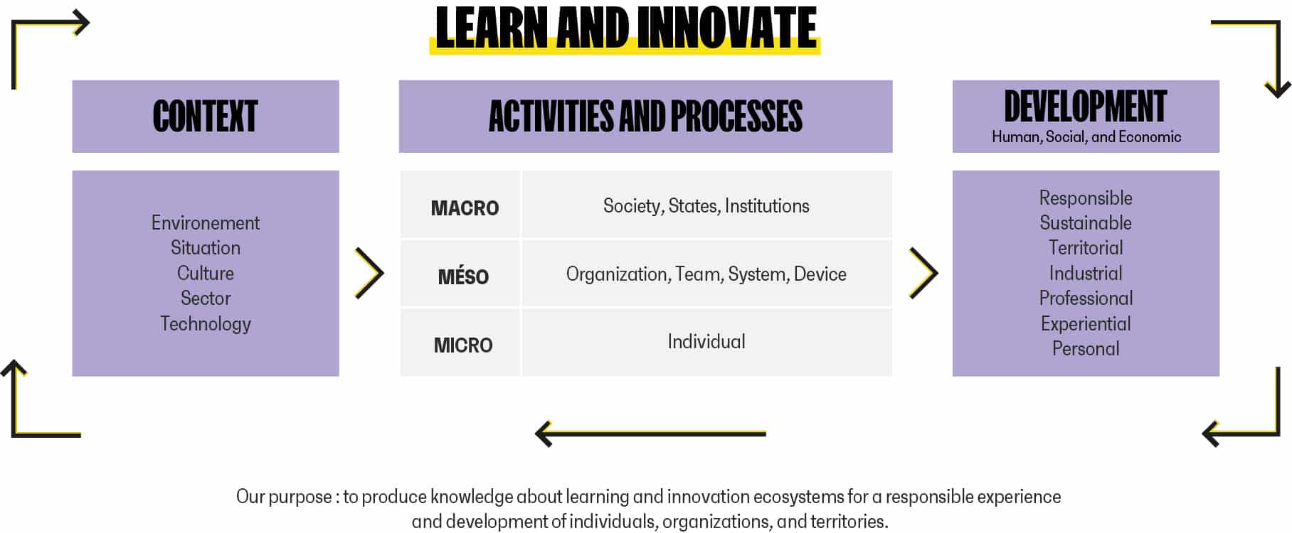 LEARN AND INNOVATE

Context :
- Environment
- Situation
- Culture
- Sector
- Technology

Activities and processes :

MACRO :
- Society, States, Institutions

MÉSO :
- Organization, Team, System, Device

MICRO :
- Individual

Development: Human, social and economic :
- Responsible
- Sustainable
- Territorial
- Industrial
- Professional
- Experiential
- Personal

Our purpose: to produce knowledge on learning and innovation ecosystems for responsible experience and development of individuals, organizations and territories.