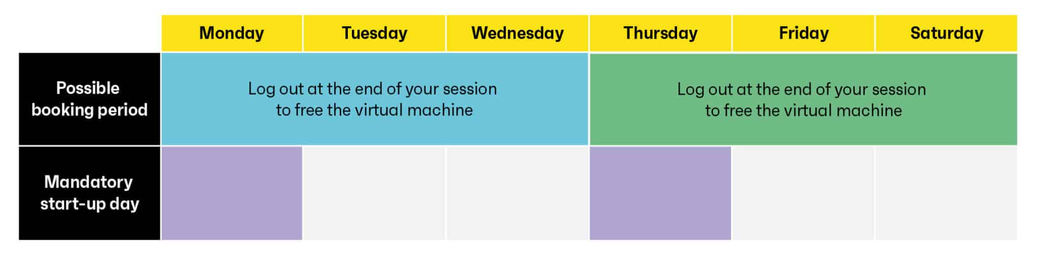 Possible reservation period :
(Monday / Tuesday / Wednesday): Log off at the end of your use to free the virtual machine
( Thursday / Friday / Saturday) :Log off at the end of your use to free the virtual machine
Mandatory start-up day