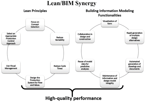 
Lean/BIM Synergy
Lean Principles
Select an Appropriate Production Control Approach
Use Visual Management
Design the Production System for Flow and Value
Focus on Concept Selection
Reduce Variability
Reduce Cycle Times
Building Information Modeling Functionalities
Visualization of Form
Collaboration in Design and Construction
Reuse of Model Data for Predictive Analyses
Maintenance of Information and Design Model Integrity
Rapid Generation of Multiple Design Alternatives
Automated Generation of Drawings and Documents
High-quality performance