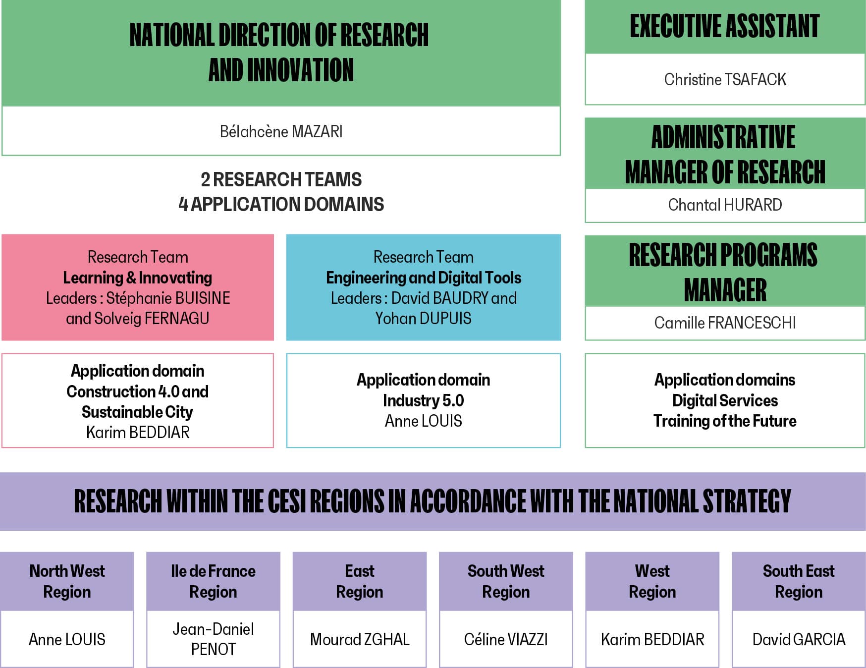 National direction of research and inovation :  Bélahcène MAZARI
Executive assistant : Christine TSAFACK
Administrative manager of research : Chantal HURARD
Research programs manager : Camille FRANCESCHI
Application domains digital services, training of the Future
2 research teams, 4 application domains
Research teams Learning & Innovation leaders : Solveig FERNAGU and Stéphanie BUISINE. application domain construction 4.0 and Sustainable city Karim BEDDIAR 
Research team, engineering and digital tools. Leaders : David BAUDRY and Yohan DUPUIS. Application domain industry 5.0 Anne LOUIS 
Research within CESI REGION's in accordance with the national strategy :
north west region : Anne LOUIS
Ile de France region : Jean-Daniel PENOT 
East Region : Mourad ZGHAL, 
South west Région : Céline VIAZZI
West region : Karim BEDDIAR
South east region : David GARCIA