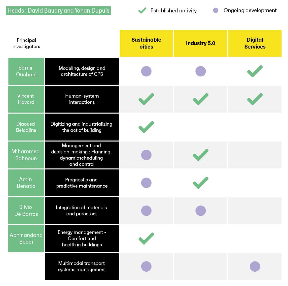Team 2 : thematic matrix / application fiels
Heads : David baudry et Yohan Dupuis
Principal investigators
- Sami Ouchani
In sustainable cities : Established activity : Human-system interaction, digitalizing and industrializing the act of building. Ongoing development: modeling, design and architecture of CPS
In Industry 5.0 ; Established activity  : Human-system interaction. Ongoing development: modeling, design and architecture of CPS
In Digital services : Established activity : Human-system interaction, modeling, design and architecture of CPS

- M'hammed Sahnoun 
In sustainable cities : Ongoing development : management and decision-making : planning, dynamic scheduling and control, prognostic and predictive maintenance 
In Industry 5.0 ; Established activity  : management and decision-making : planning, dynamic scheduling and control, prognostic and predictive maintenance 

- Silvio De Barros : 
In sustainable cities : Established activity  : energy management - comfort and health in buildings. Ongoing development :  integration of materials and processes, multimodal transport systems management
In Industry 5.0 ; Ongoing development :  integration of materials and processes
In Digital services : Ongoing development : multimodal transport systems management.
Abhinanda Boodi : multimodal transport systems management , sustainable cities and digital services