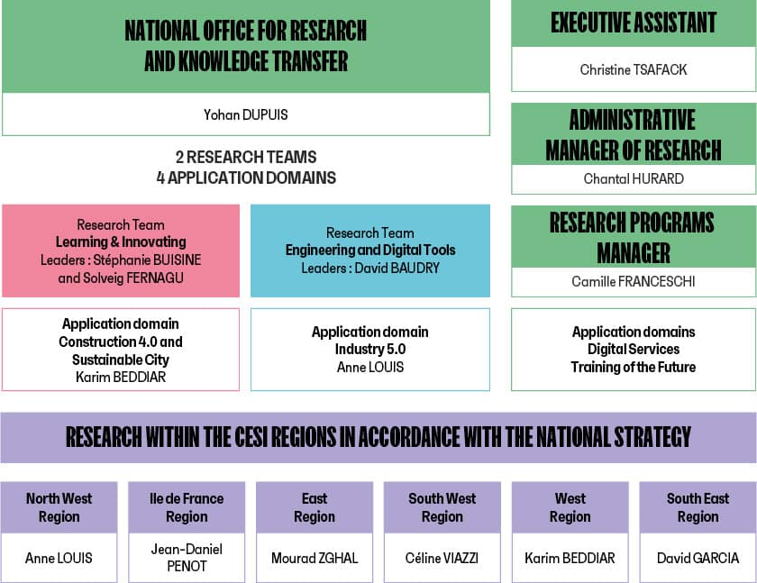 National direction of research and knowledge transfer :  Yohan DUPUIS
Executive assistant : Christine TSAFACK
Administrative manager of research : Chantal HURARD
Research programs manager : Camille FRANCESCHI
Application domains digital services, training of the Future
2 research teams, 4 application domains
Research teams Learning & Innovation leaders : Solveig FERNAGU and Stéphanie BUISINE. application domain construction 4.0 and Sustainable city Karim BEDDIAR 
Research team, engineering and digital tools. Leaders : David BAUDRY and Yohan DUPUIS. Application domain industry 5.0 Anne LOUIS 
Research within CESI REGION's in accordance with the national strategy :
north west region : Anne LOUIS
Ile de France region : Jean-Daniel PENOT 
East Region : Mourad ZGHAL, 
South west Région : Céline VIAZZI
West region : Karim BEDDIAR
South east region : David GARCIA