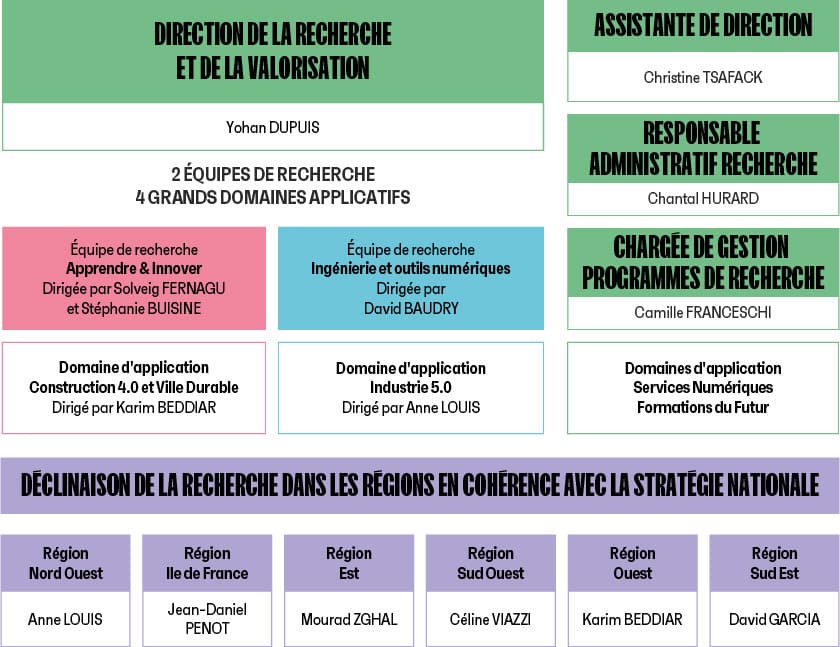 Direction nationale de la recherche et de la valorisation : Yohan Dupuis
Assitante de direction : Christine TSAFACK
Responsable administratif recherche : Chantal HURARD
Chargée de gestion programmes de recherche : Camille FRANCESCHI
Domaines d'apolication service numériques, formations du futur
2 équipes de recherche 4 grands domaines applicatifs
Equipe de recherche Apprendre et Innover, dirigée Solveig FERNAGU et Stéphanie BUISINE. Domaine d'application construction 4.0 et Ville Durable dirigé par Karim BEDDIAR
Equipe de recherche Ingénierie et outils numériques, dirigée par David BAUDRY et Yohan DUPUIS. Domaine d'application industrie 5.0, dirigé par Anne LOUIS 
Déclinaison de la recherche das les régions en cohérence ave cla stratégie nationale :
Région nord ouest : Anne LOUIS
région Ile de France : Jean-Daniel PENOT 
Région Est : Mourad ZGHAL, 
Région Sud Ouest Céline VIAZZI
Région Ouest : Karim BEDDIAR
Région Sud Est : David GARCIA